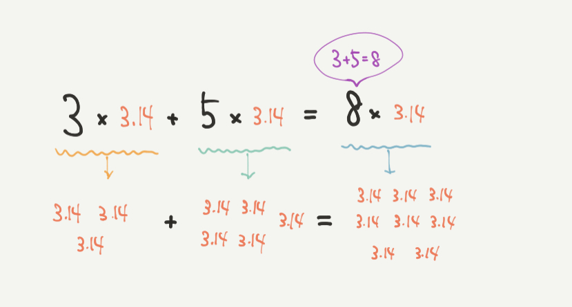 複雑な計算のまとめ方についてのイラスト解説