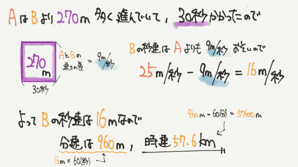 中学受験算数、通過算に関する問題のイラスト解説
