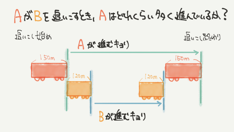 中学受験算数、通過算に関する問題のイラスト解説