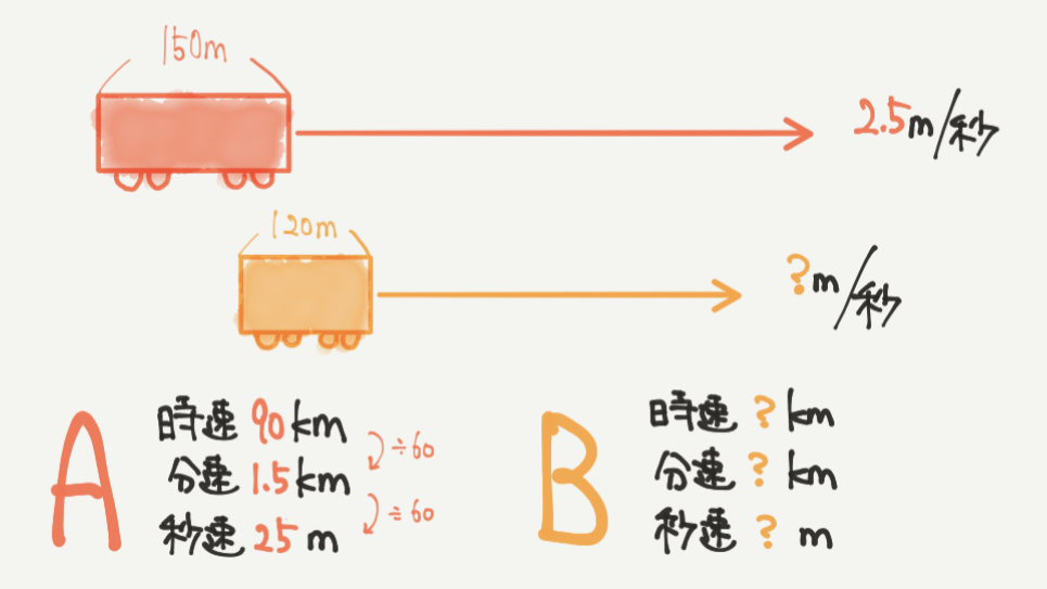 中学受験算数、通過算に関する問題のイラスト解説