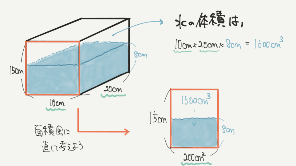 中学受験算数、「立体図形」に関するイラスト解説