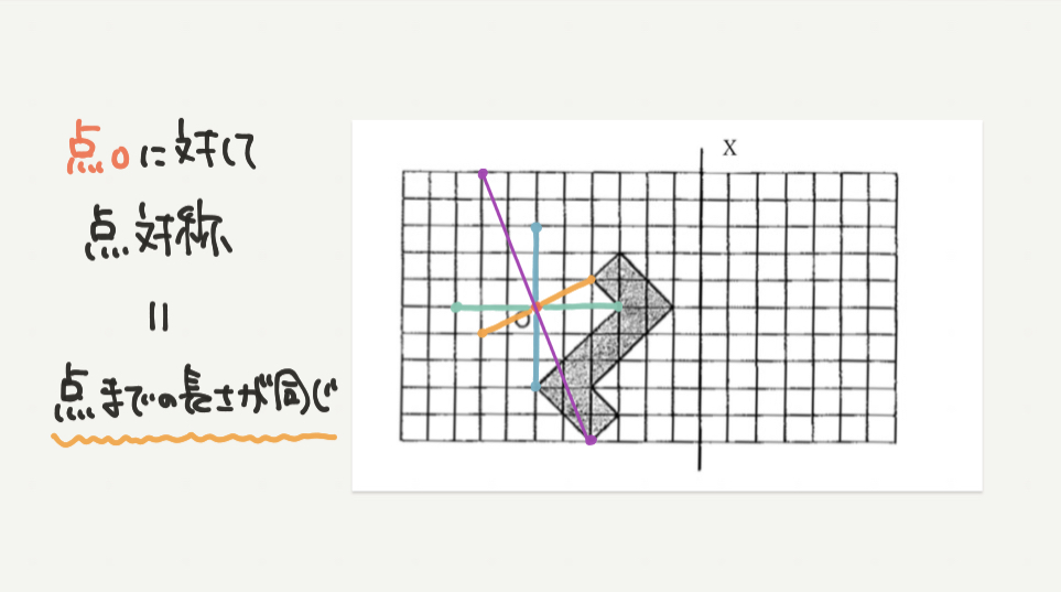 中学受験算数、「点対称」に関するイラスト解説