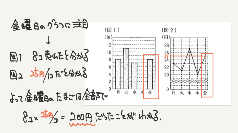 中学受験算数、「 表とグラフ 」に関するイラスト解説