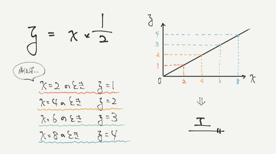 中学受験算数、「 表とグラフ 」に関するイラスト解説