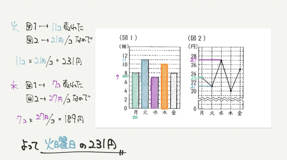 中学受験算数、「 表とグラフ 」に関するイラスト解説