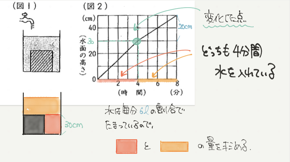 中学受験算数、「 表とグラフ 」に関するイラスト解説