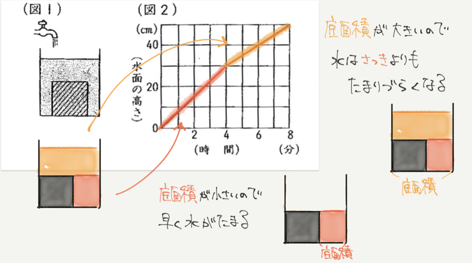 中学受験算数、「 表とグラフ 」に関するイラスト解説