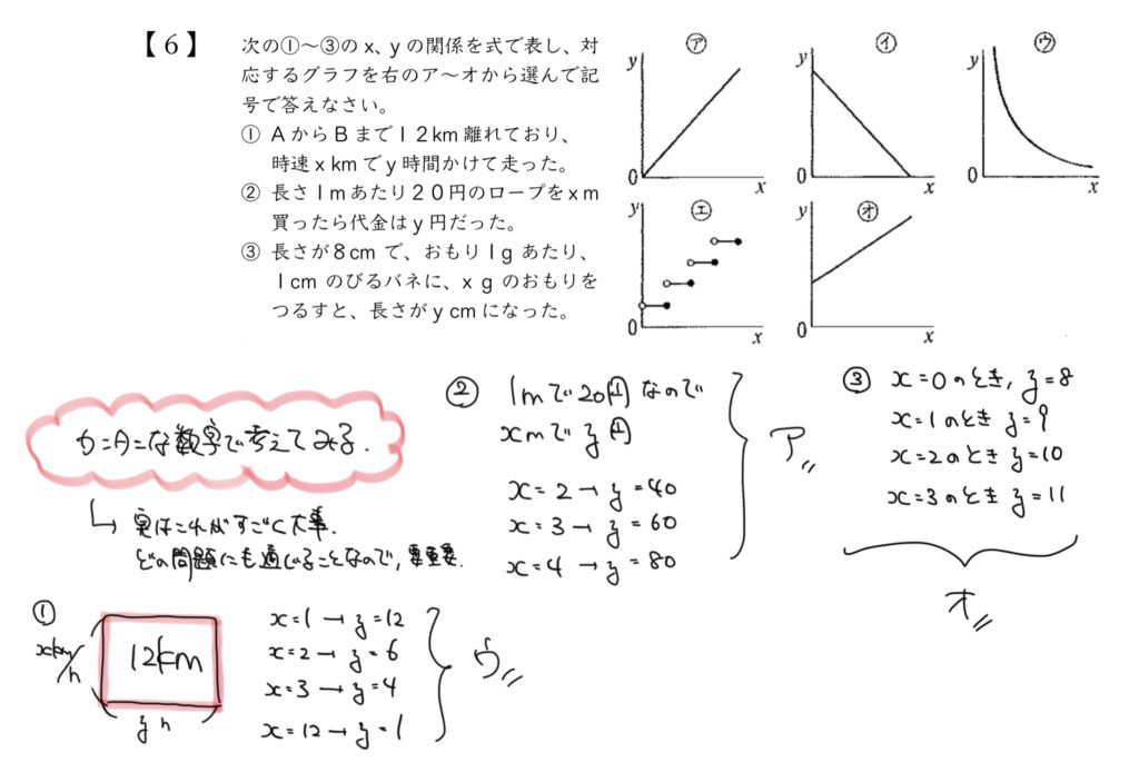中学受験算数、「 表とグラフ 」に関するイラスト解説