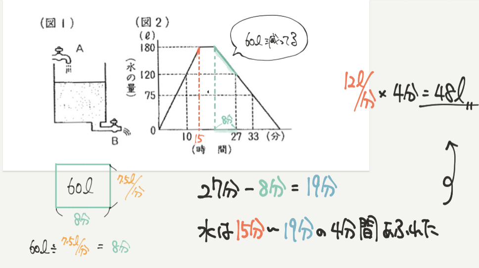 中学受験算数、「 表とグラフ 」に関するイラスト解説