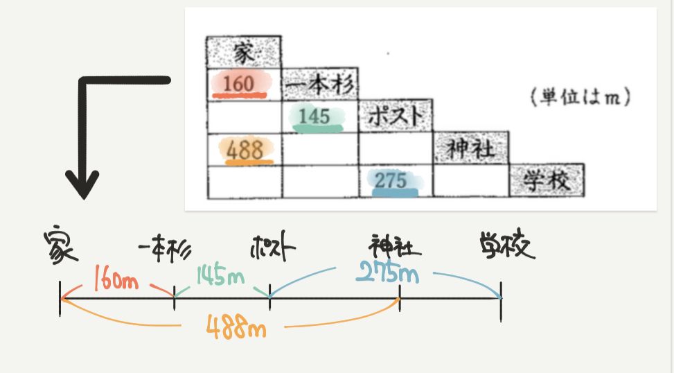 中学受験算数、「 表とグラフ 」に関するイラスト解説