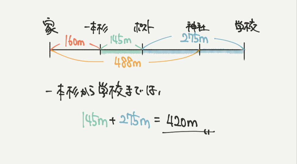 中学受験算数、「 表とグラフ 」に関するイラスト解説