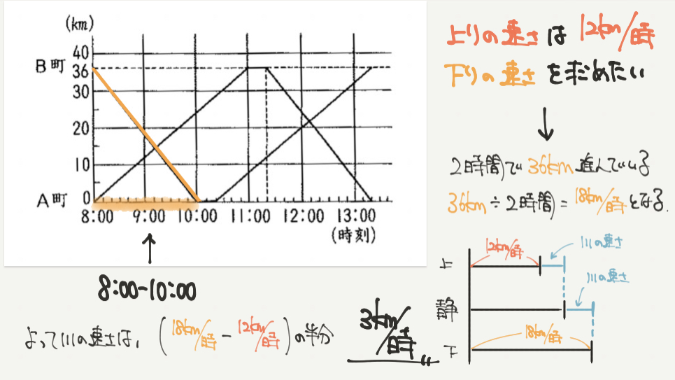 中学受験算数、「 表とグラフ 」に関するイラスト解説