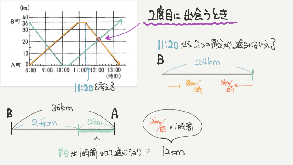 中学受験算数、「 表とグラフ 」に関するイラスト解説