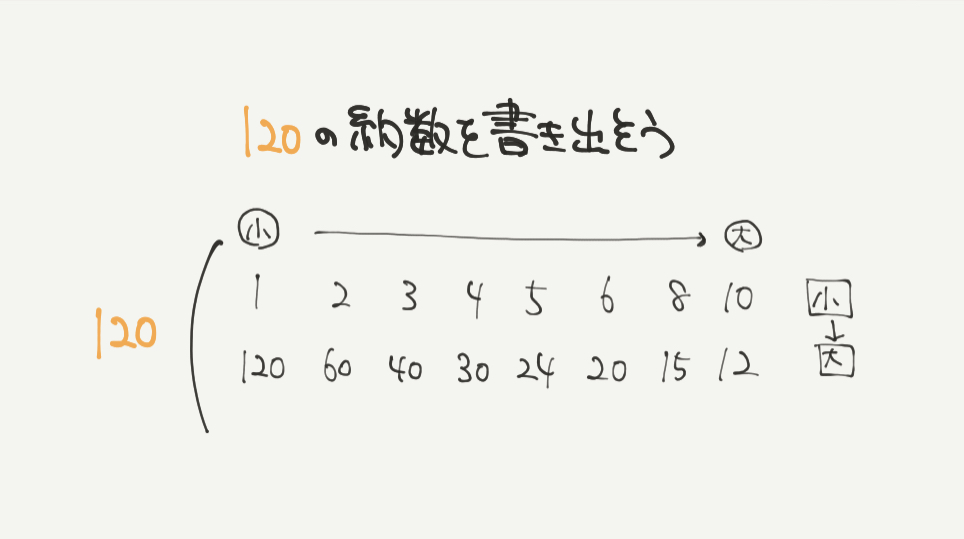 中学受験算数、「 数の性質 」に関するイラスト解説