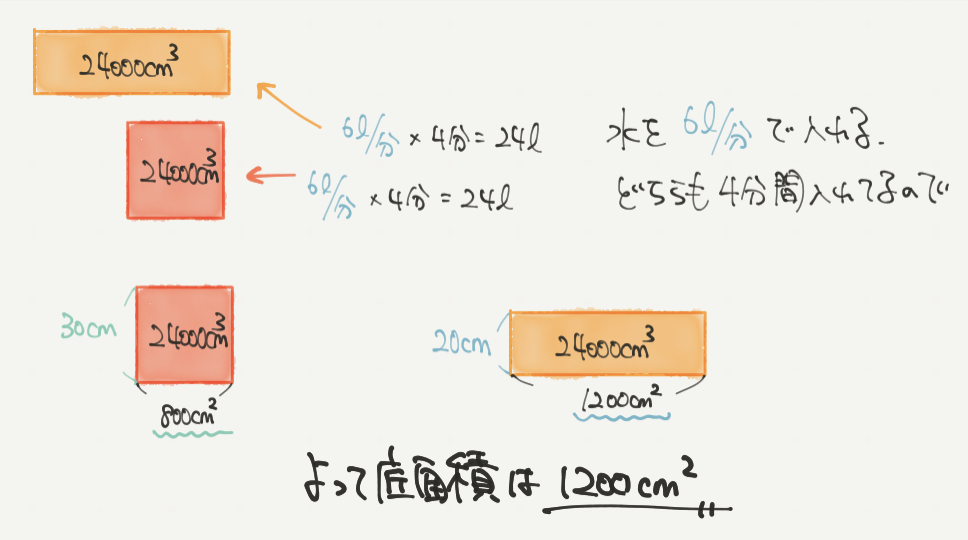 中学受験算数、「 表とグラフ 」に関するイラスト解説