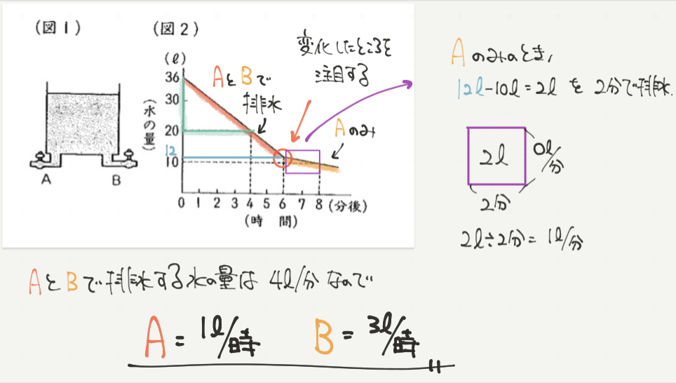 中学受験算数、「 表とグラフ 」に関するイラスト解説