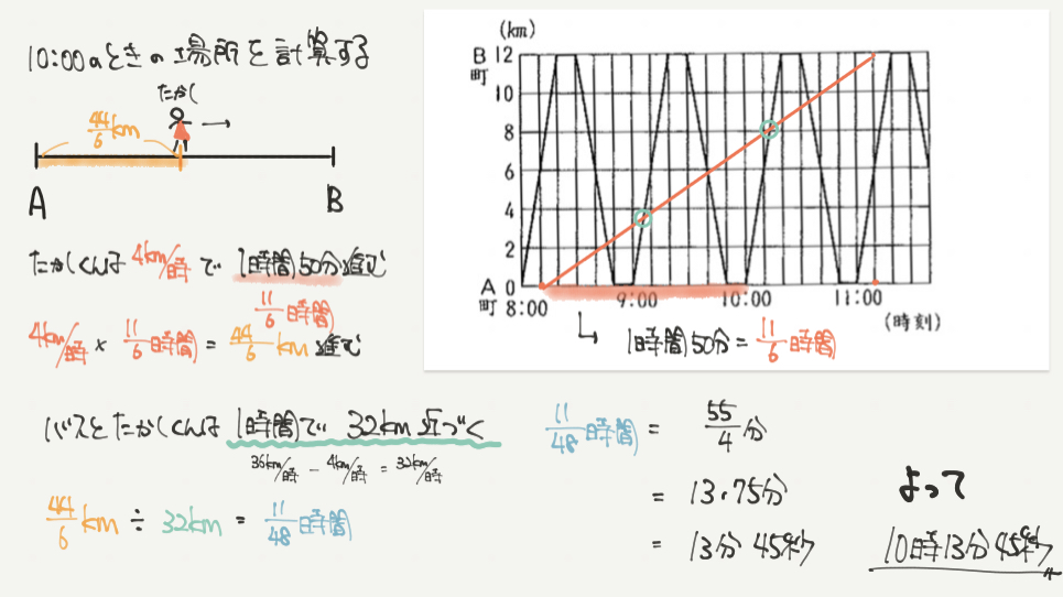 中学受験算数、「 表とグラフ 」に関するイラスト解説