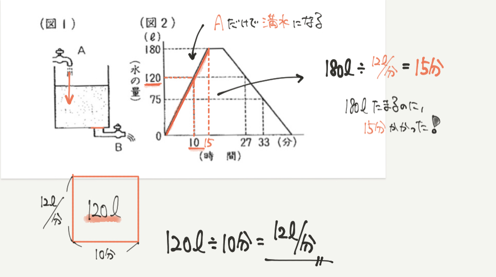 中学受験算数、「 表とグラフ 」に関するイラスト解説