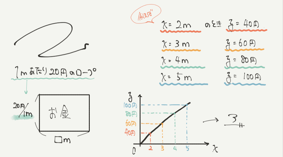 中学受験算数、「 表とグラフ 」に関するイラスト解説