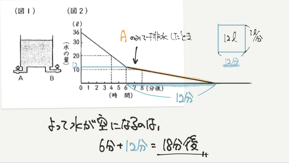 中学受験算数、「 表とグラフ 」に関するイラスト解説