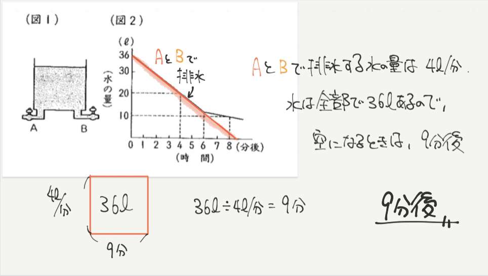 中学受験算数、「 表とグラフ 」に関するイラスト解説