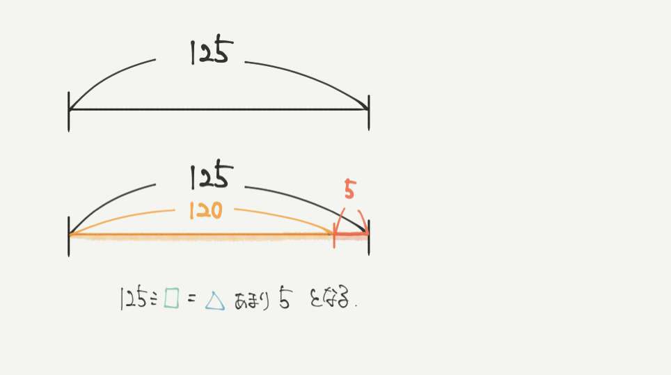 中学受験算数、「 数の性質 」に関するイラスト解説