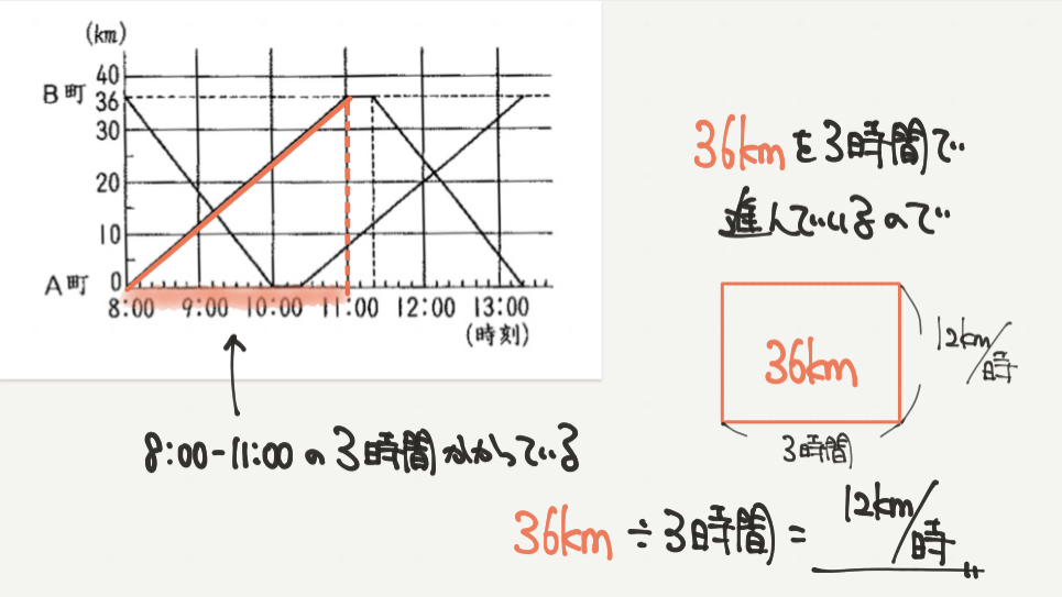 中学受験算数、「 表とグラフ 」に関するイラスト解説