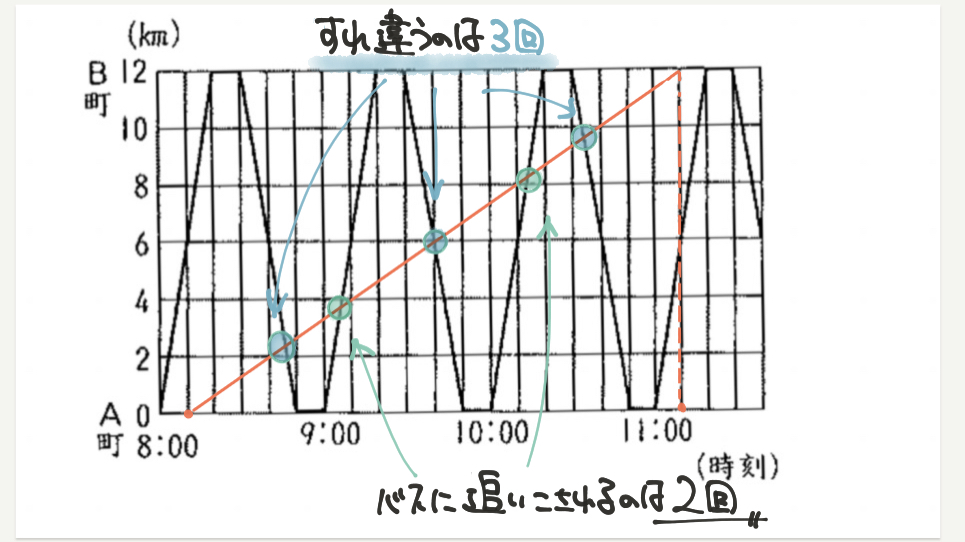中学受験算数、「 表とグラフ 」に関するイラスト解説