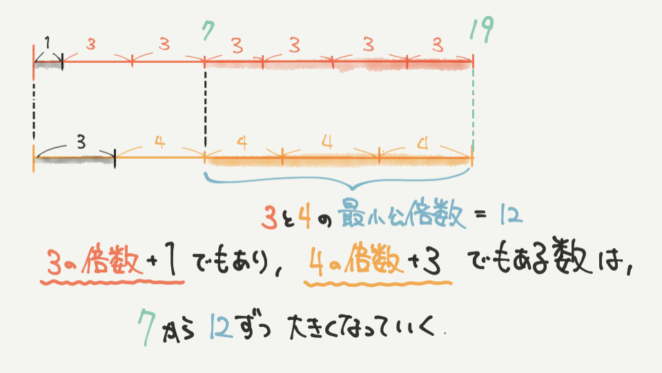 中学受験算数、「 数の性質 」に関するイラスト解説