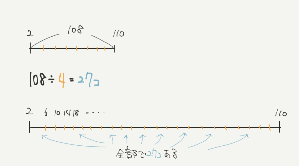 中学受験算数、「 数の性質 」に関するイラスト解説
