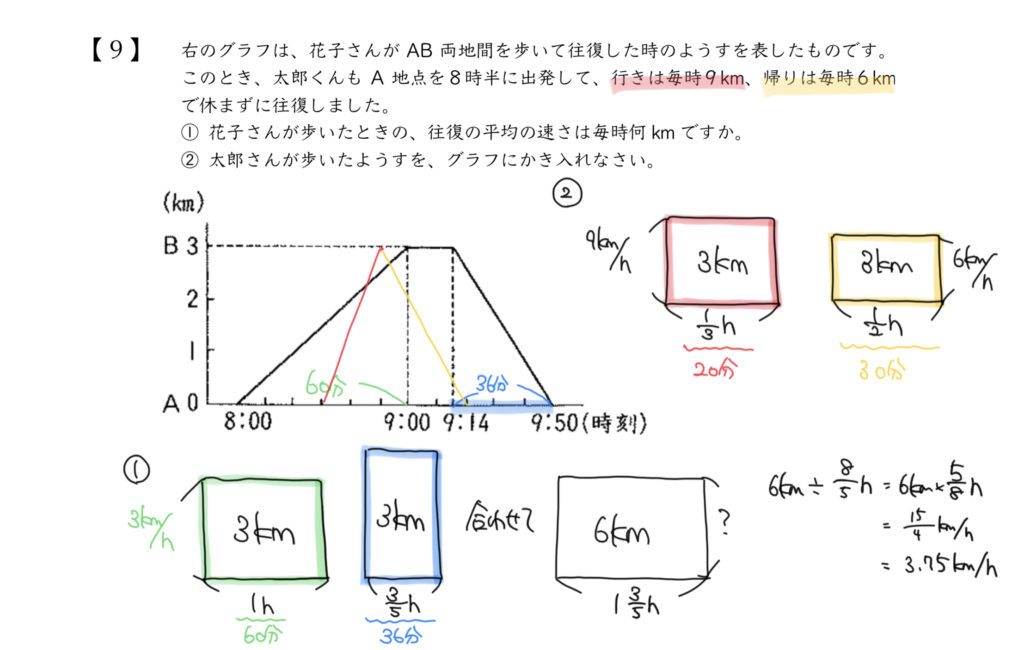 中学受験算数、「 表とグラフ 」に関するイラスト解説