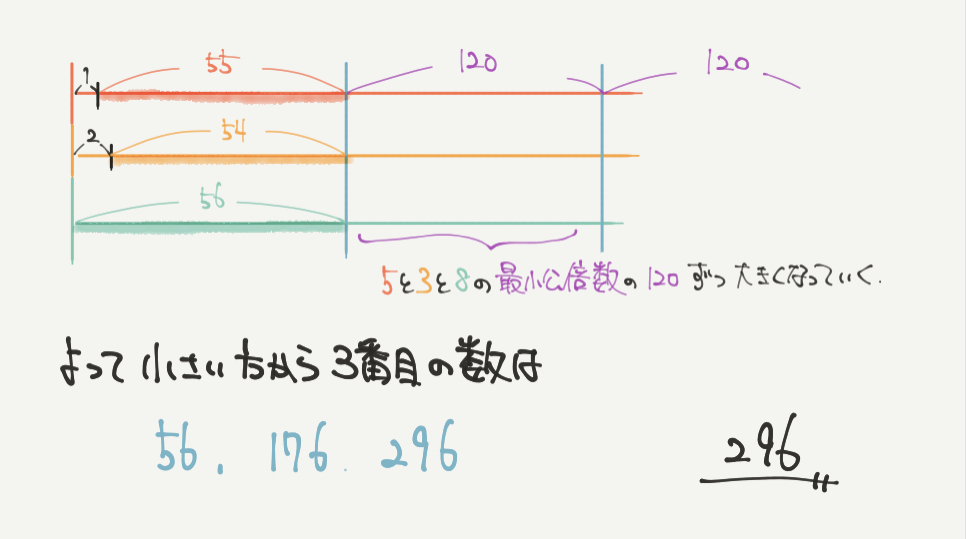 中学受験算数、「 数の性質 」に関するイラスト解説