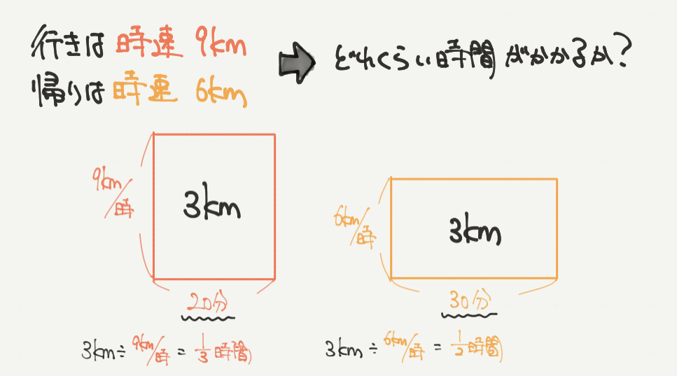 中学受験算数、「 表とグラフ 」に関するイラスト解説