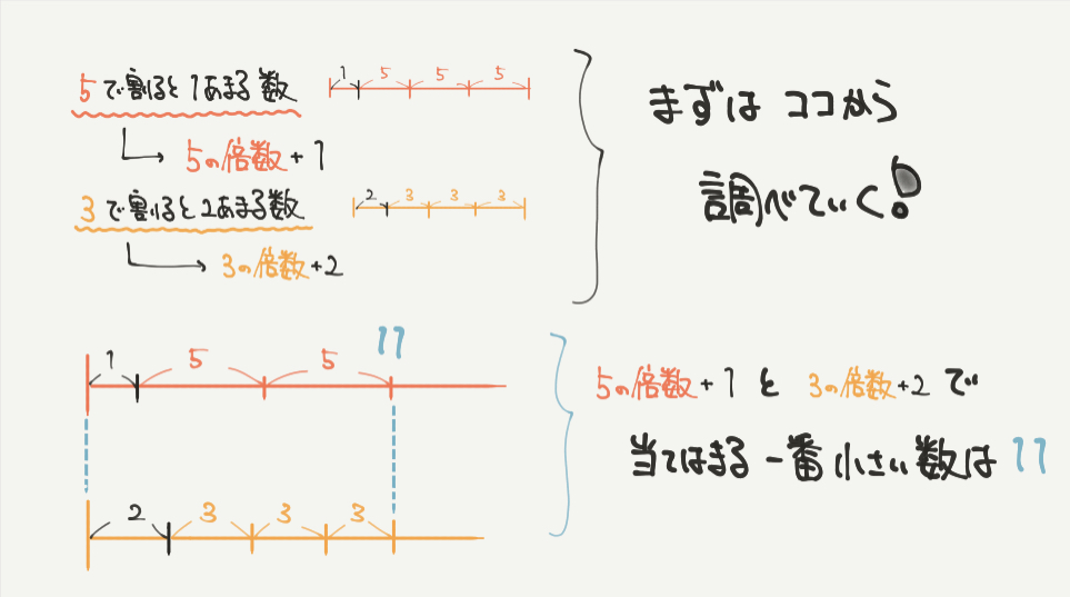 中学受験算数、「 数の性質 」に関するイラスト解説