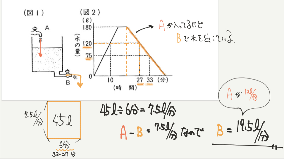 中学受験算数、「 表とグラフ 」に関するイラスト解説