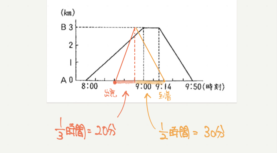 中学受験算数、「 表とグラフ 」に関するイラスト解説