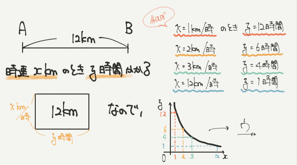 中学受験算数、「 表とグラフ 」に関するイラスト解説