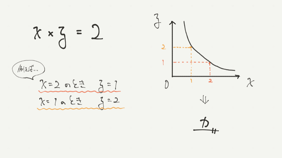 中学受験算数、「 表とグラフ 」に関するイラスト解説