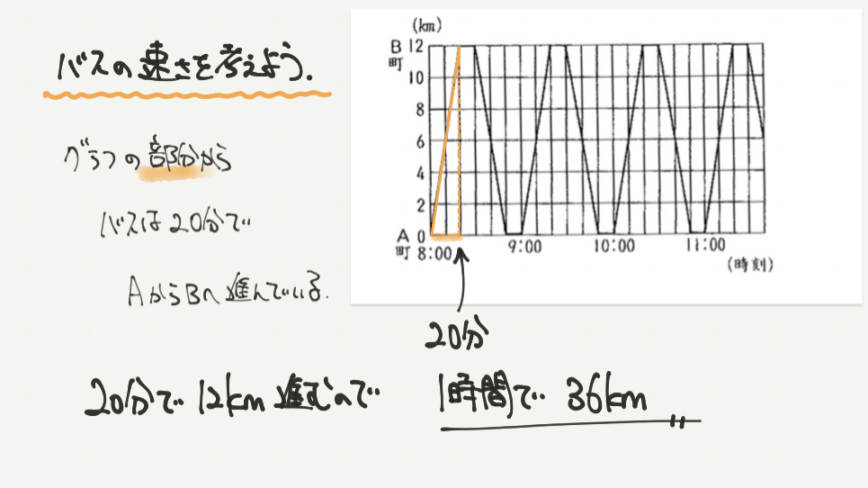 中学受験算数、「 表とグラフ 」に関するイラスト解説