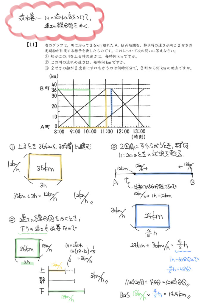 中学受験算数、「 表とグラフ 」に関するイラスト解説