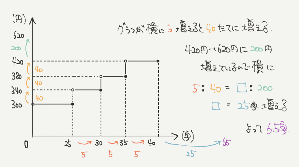 中学受験算数、「 表とグラフ 」に関するイラスト解説