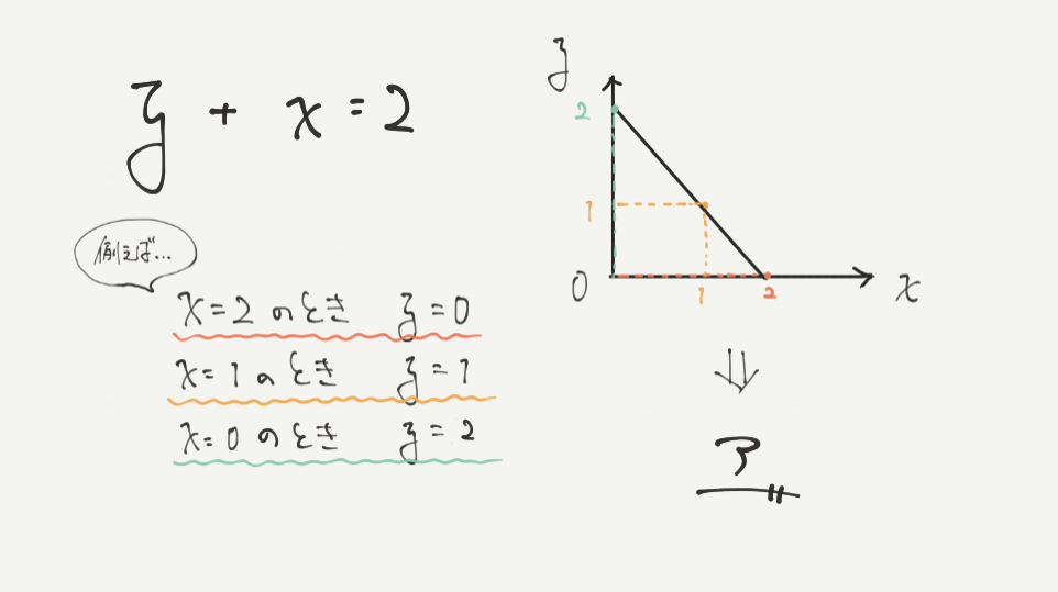 中学受験算数、「 表とグラフ 」に関するイラスト解説