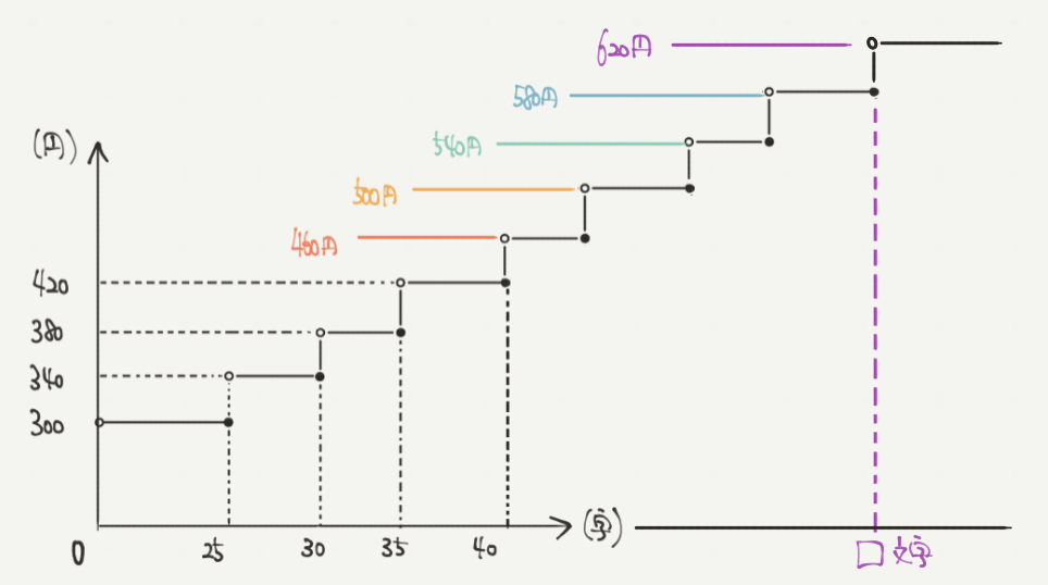 中学受験算数、「 表とグラフ 」に関するイラスト解説