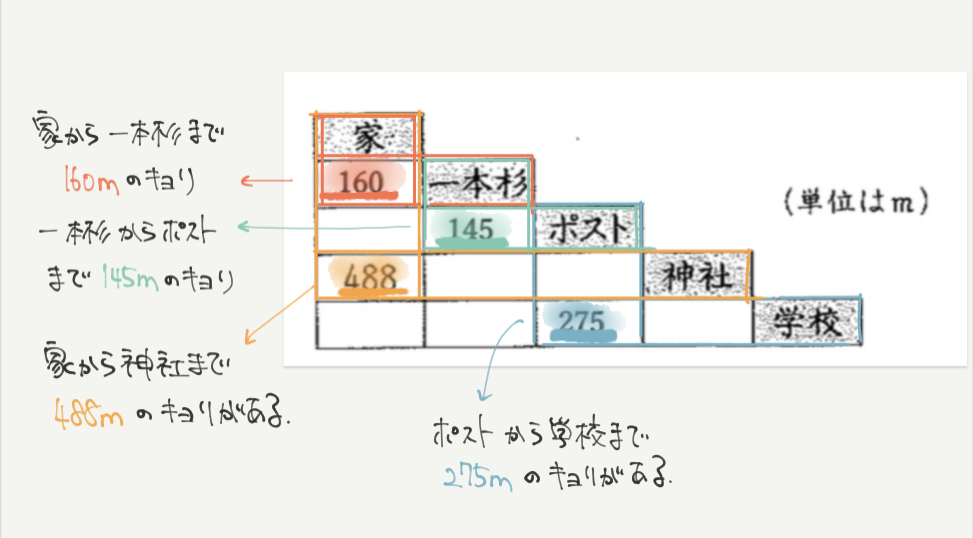 中学受験算数、「 表とグラフ 」に関するイラスト解説