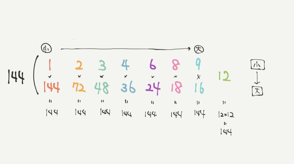 中学受験算数、「 数の性質 」に関するイラスト解説
