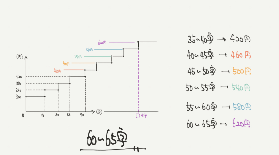 中学受験算数、「 表とグラフ 」に関するイラスト解説