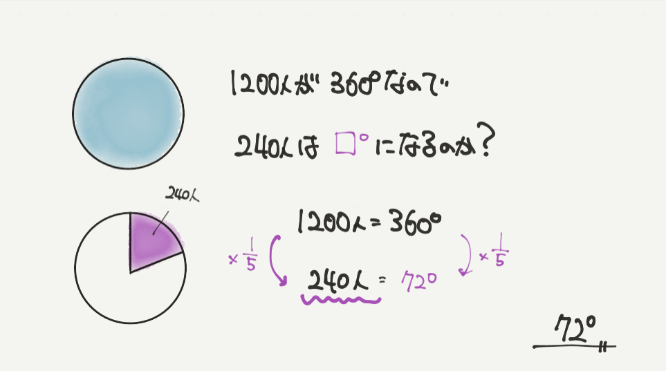 中学受験算数、「 表とグラフ 」に関するイラスト解説