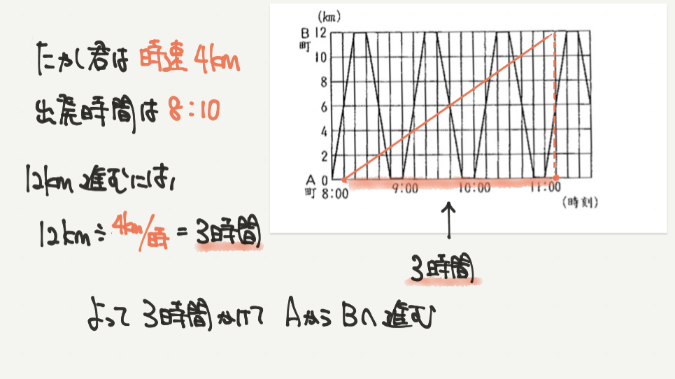 中学受験算数、「 表とグラフ 」に関するイラスト解説