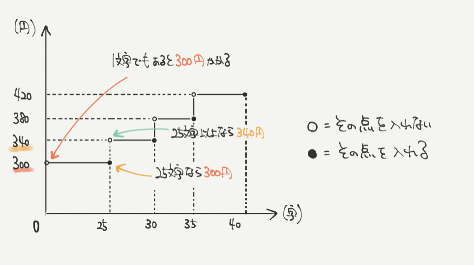 中学受験算数、「 表とグラフ 」に関するイラスト解説