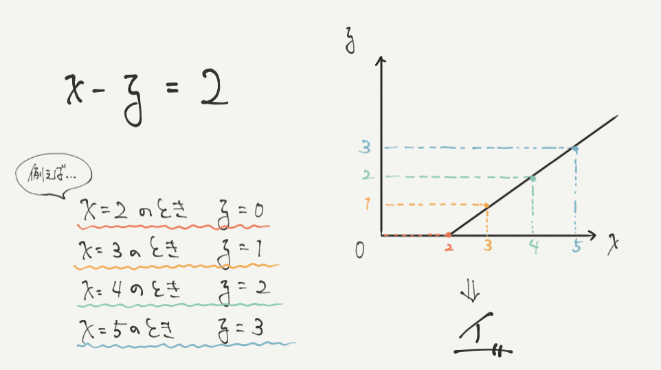 中学受験算数、「 表とグラフ 」に関するイラスト解説
